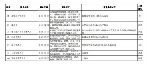 2023年第三季度最缺工職業(yè)Top100排行榜發(fā)布，因私出入境中介服務(wù)引關(guān)注