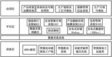 智能制造在光伏玻璃生產(chǎn)行業(yè)的探索與應(yīng)用 企業(yè)管理視角